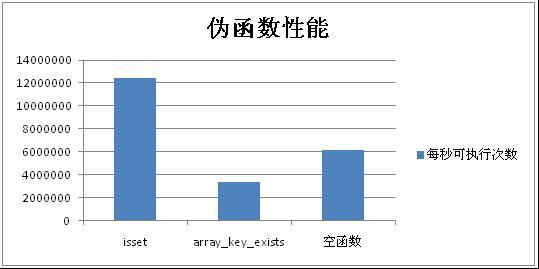 百度工程师讲PHP函数的实现原理及性能分析（二）5