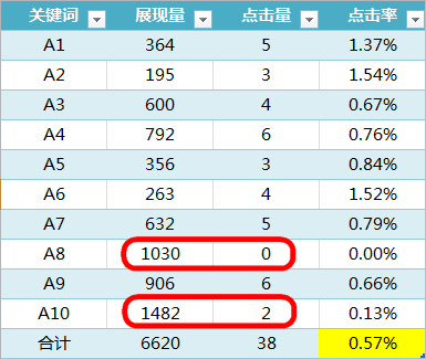 说说直通车点击率那些事儿1