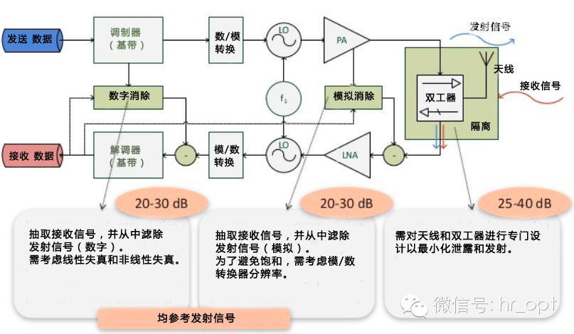 FDD和TDD都弱爆了，看看最牛的NDD!4