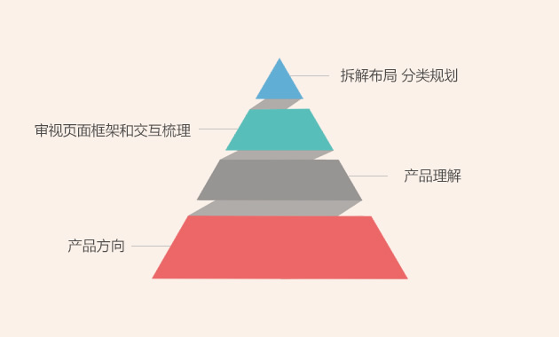 4个流程帮你快速搞定运营设计！2