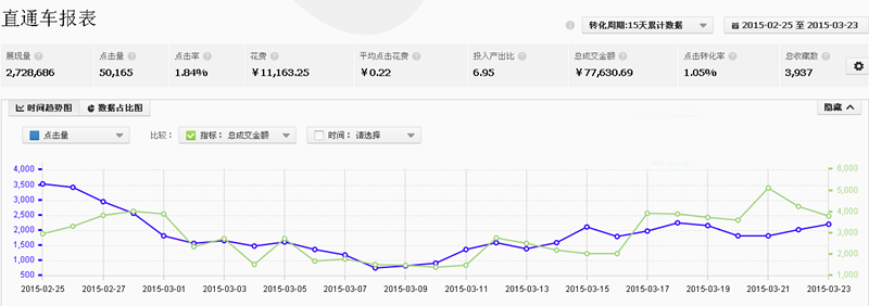 新旧款交换，直通车该如何调整1