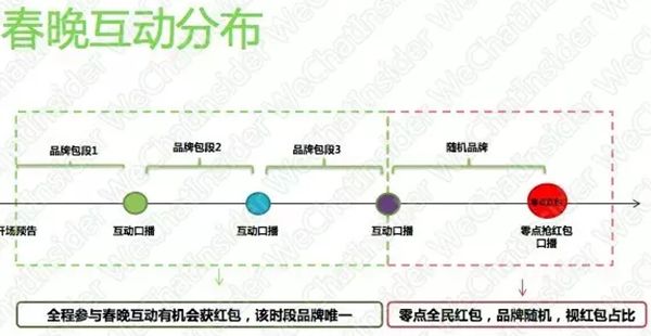 微信春晚红包招商：入场费1000万7