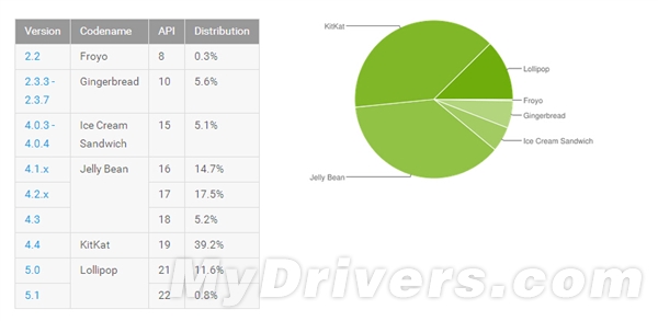 Android最新分布图出炉 Android 5.0/5.1更新飙升2