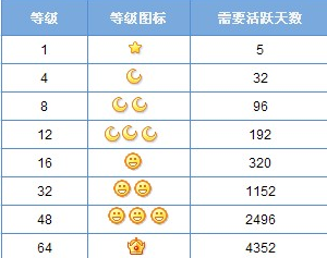 QQ2015等级活跃天计算方法1