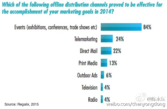 2015年B2B内容营销渠道与策略5