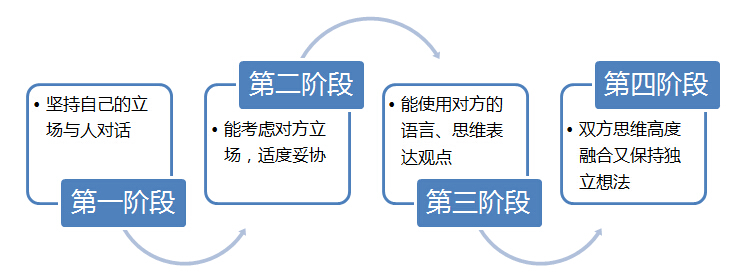 如何从设计思维对接到业务思维？1