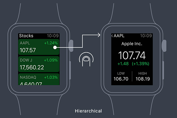 超实用的APPLE WATCH设计入门2