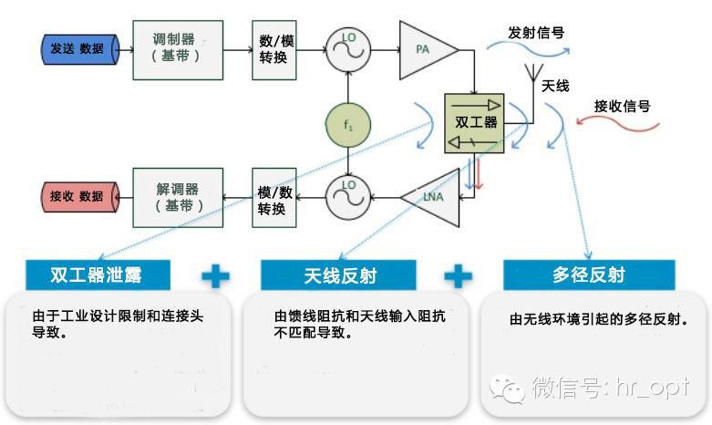 FDD和TDD都弱爆了，看看最牛的NDD!3