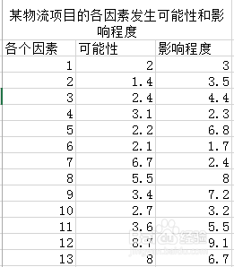 Excel的风险坐标图怎么做1