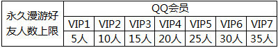 QQ会员永久聊天记录已取消 老用户需指定好友永久漫游2