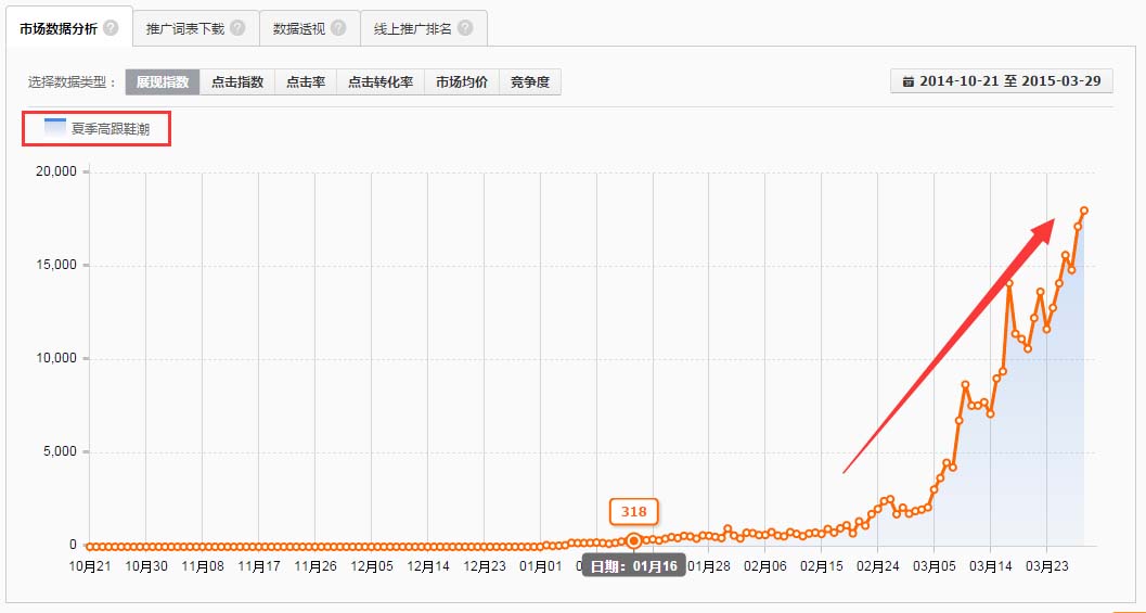 如何实现直通车低价引流1