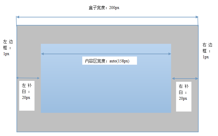 box-sizing让CSS布局更加直观2