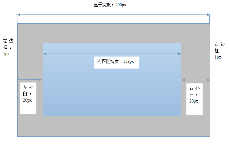 box-sizing让CSS布局更加直观1