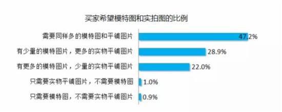 淘宝研究团调查总结 详情页应该这么做6