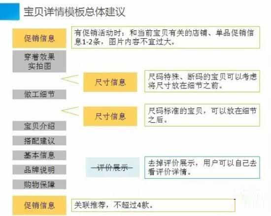 淘宝研究团调查总结 详情页应该这么做1