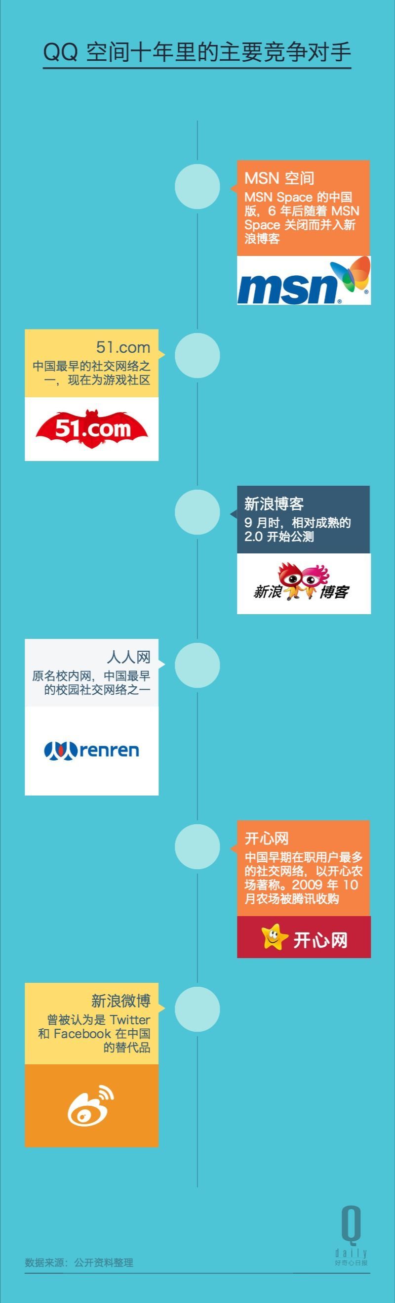 QQ空间的这10年：对手、危机、盈利模式等8