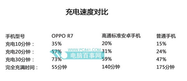 OPPO R7怎么快速充电3