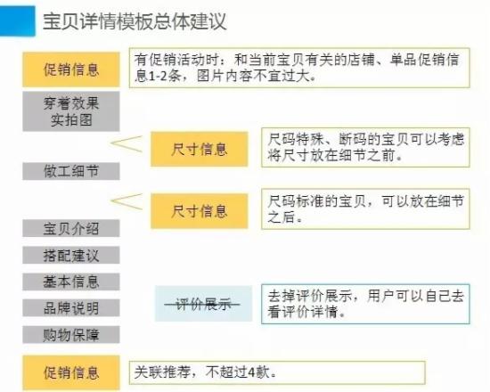 淘宝运营：一张图教你如何做好详情页1