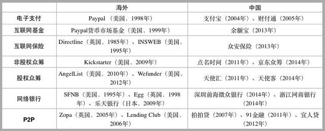 中国互联网金融还能向美国学什么？2