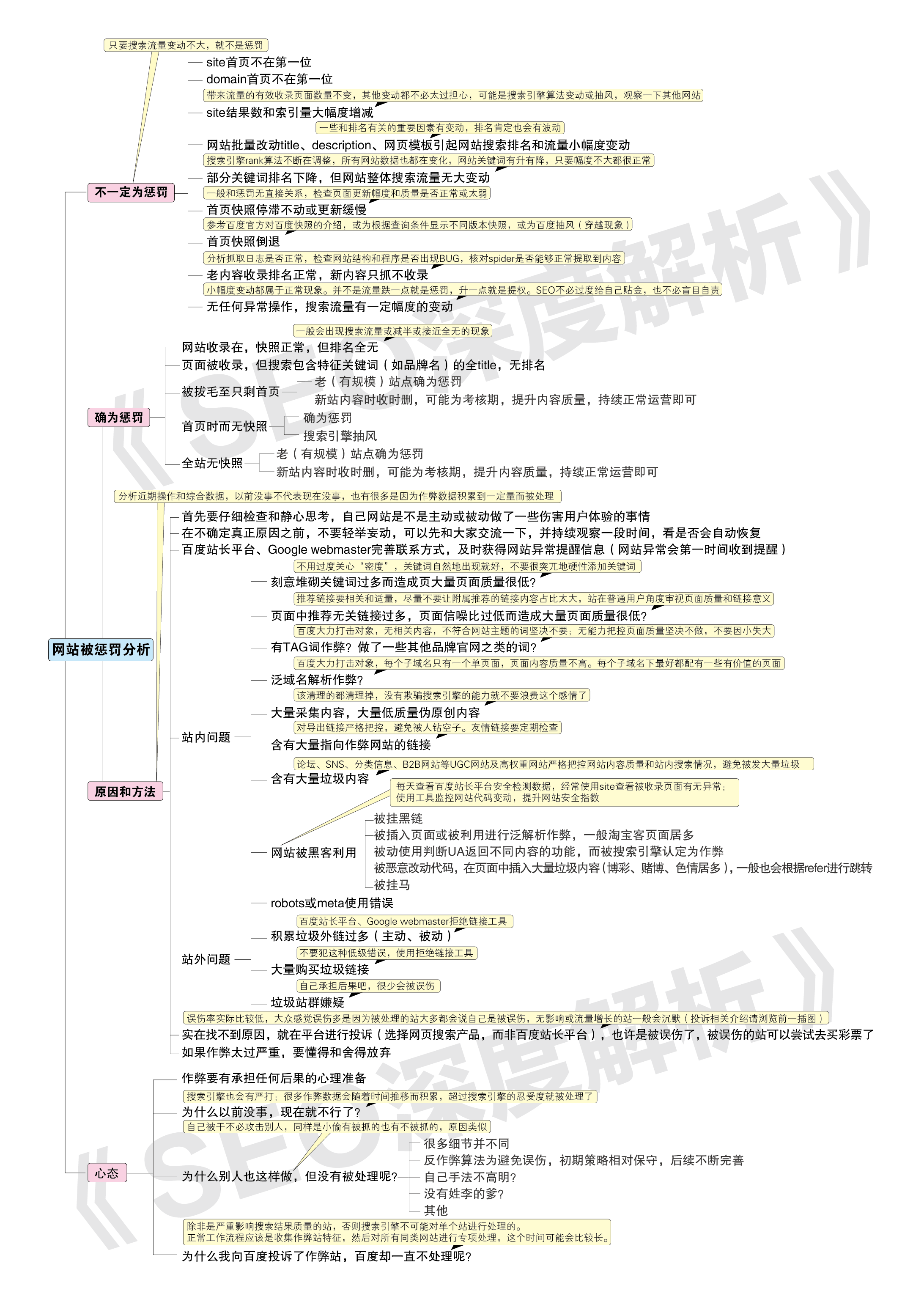 网站被百度惩罚后的分析思路图1