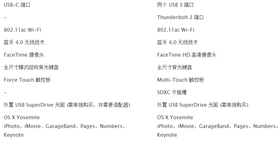 macbook air2015和macbook air2014区别对比分析4