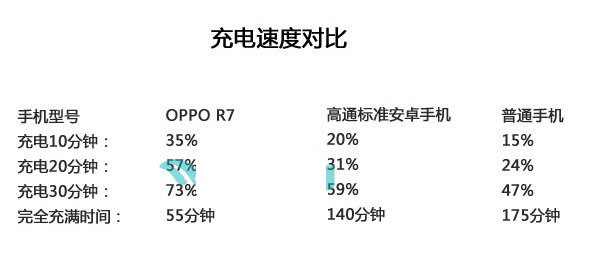 OPPO R7怎么快速充电？3