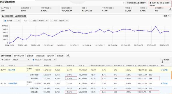 胆大，心细，快速提升直通车权重12