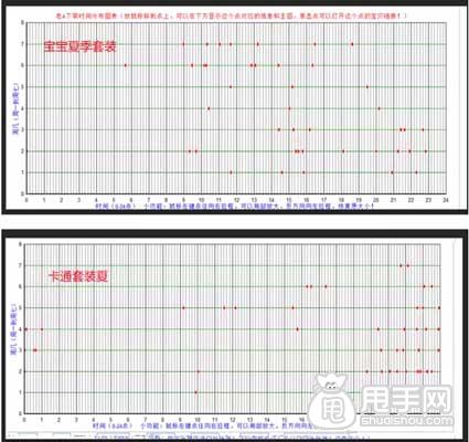 宝贝上下架时间的最佳设置方法3