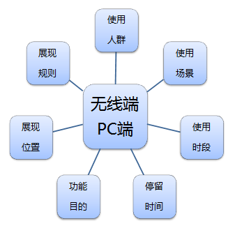 无线端直通车的优化策略2