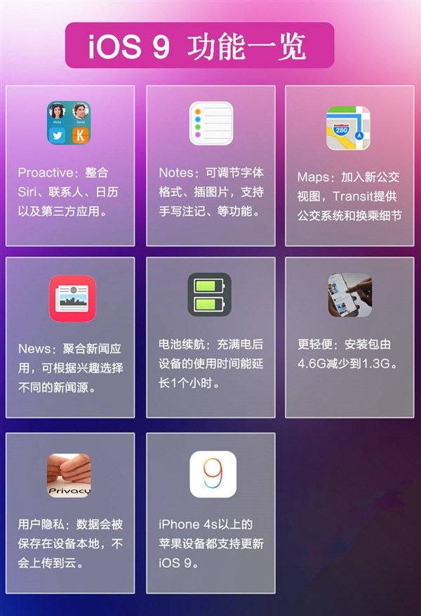 三张图看懂苹果WWDC2015发布的三款新系统1