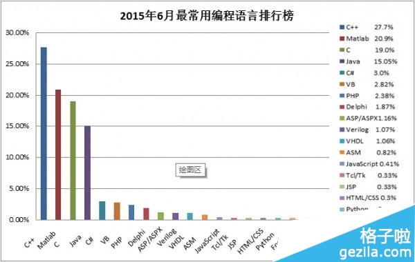 2015年6月最常用编程语言首位第一的是哪个?1