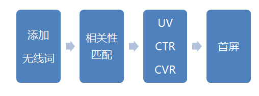 无线端直通车的优化策略16