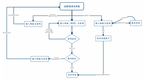 一个月内如何学习才能应聘交互设计实习生？4