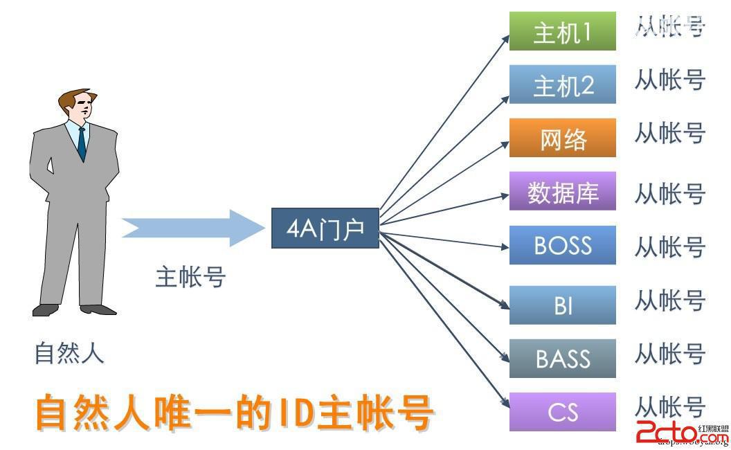 4A安全性分析1