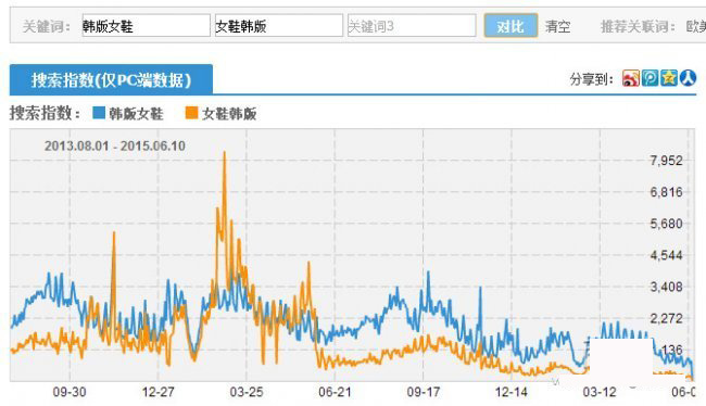 宝贝标题优化之组合关键词与去重复词技巧2