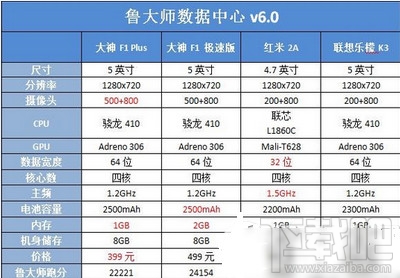 红米2A和酷派大神F1 plus对比哪个好2