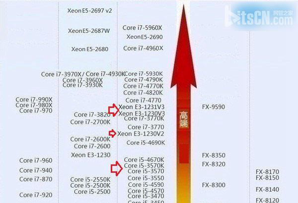 E3和i5哪个好？i5处理器与E3处理器区别对比介绍2