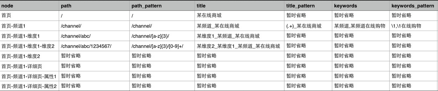 如何保证网站长期的SEO健康度3