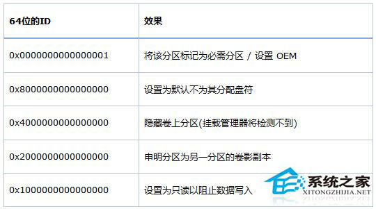 在Win8系统中如何对GPT硬盘创建OEM分区4