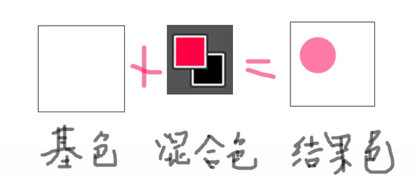 教你掌握27种图层混合模式的用法1