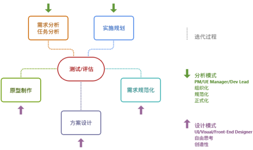 常见UI、UE、UED设计名称介绍和设计职位大全1