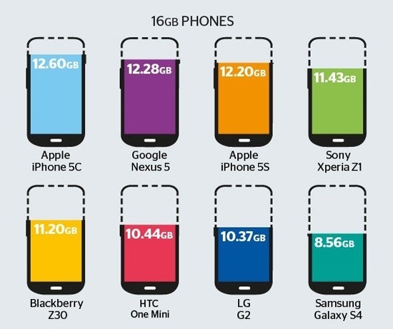 为什么安卓手机的存储空间总是短斤少两？4
