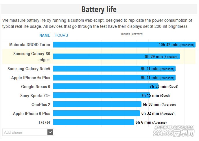 iPhone6S Plus的续航时间和三星Note5哪个好1