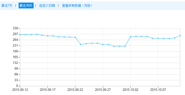 网站索引量大减怎么办？1