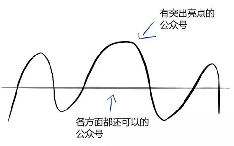 为什么很多微信大号的文章不排版？3