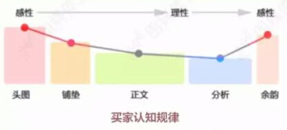 如何制作详情页才算遵守买家认知规律？1