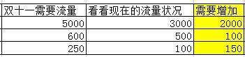 双十一活动推广 这钱怎么花？6