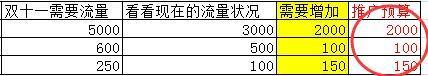 双十一活动推广 这钱怎么花？7