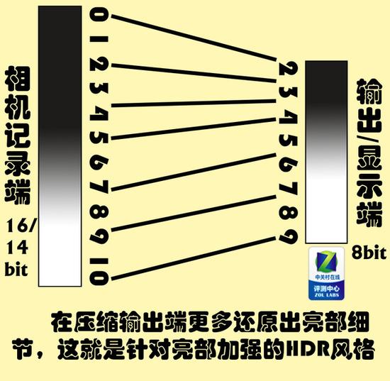 这么多年你HDR对了么？14