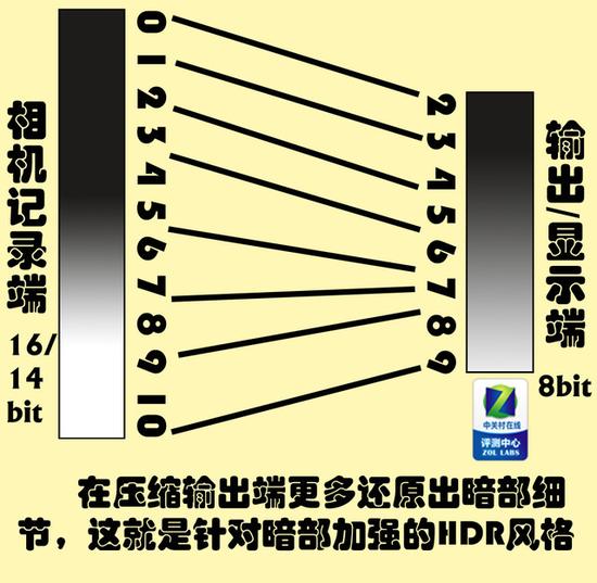 这么多年你HDR对了么？13